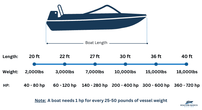 sailboat outboard motor size calculator