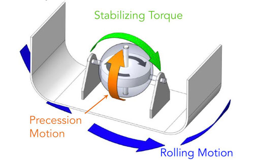 Gyroscopic-Stabilizers