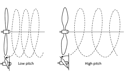 Propeller-Pitch